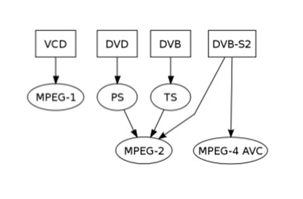 MPEG formats