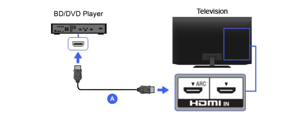Hook up a DVD player with HDMI