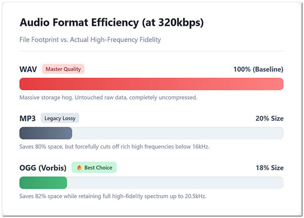Wav Vs Ogg Audio Format Efficiency