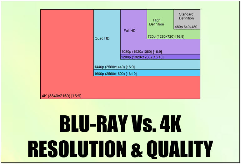 Resolución Blu-ray frente a 4K