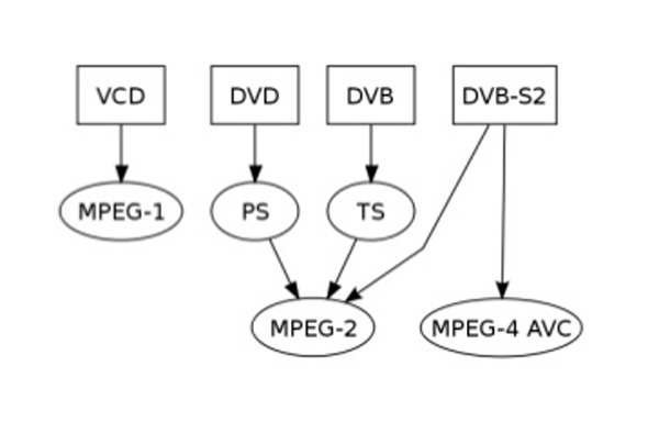 MPEG-formater