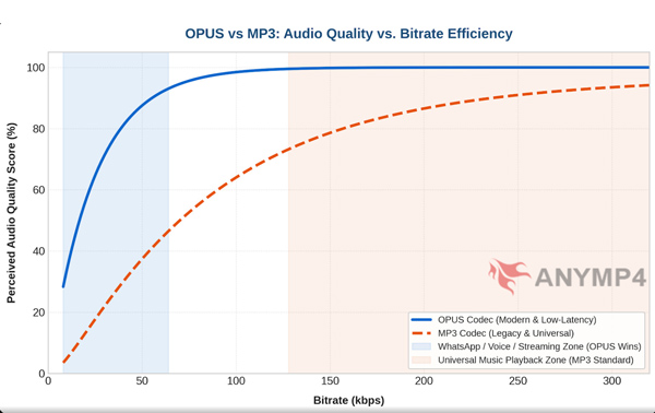 Opus kontra Mp3