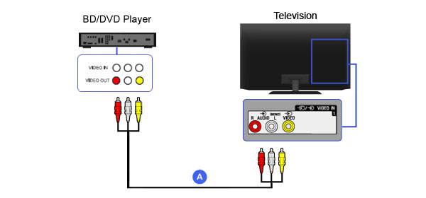 Conexão de cabos A / V