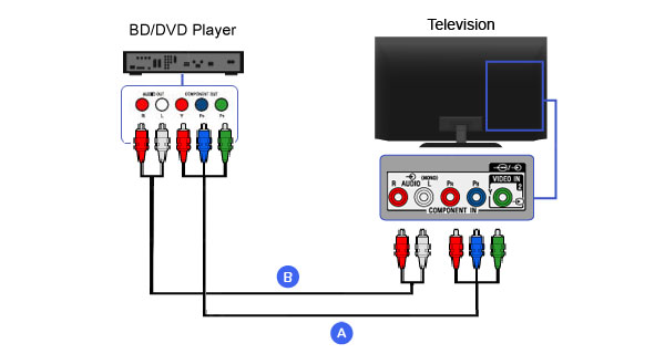 Cómo conectar un reproductor de video a un televisor