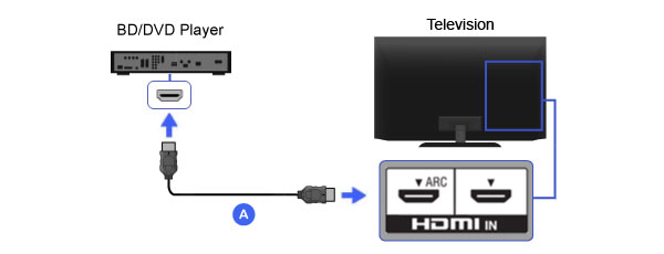 Collega un lettore DVD con HDMI