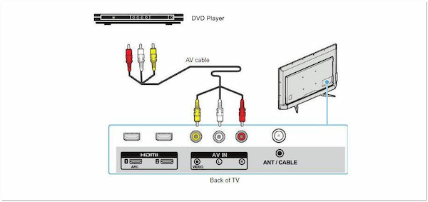 Como conectar o DVD Player ao Roku TV AV