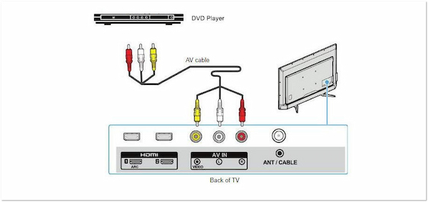 如何將 DVD 播放器連接到 Roku TV AV