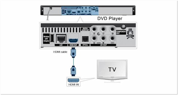 Kuinka kytkeä DVD-soitin Roku TV:n HDMI:hen