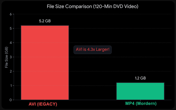 Avi Vs Mp4 Video Format Comparison