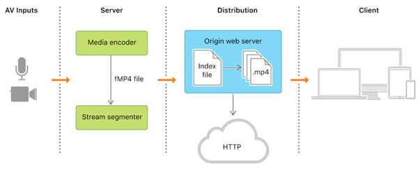 M3u8 Hls Protocol
