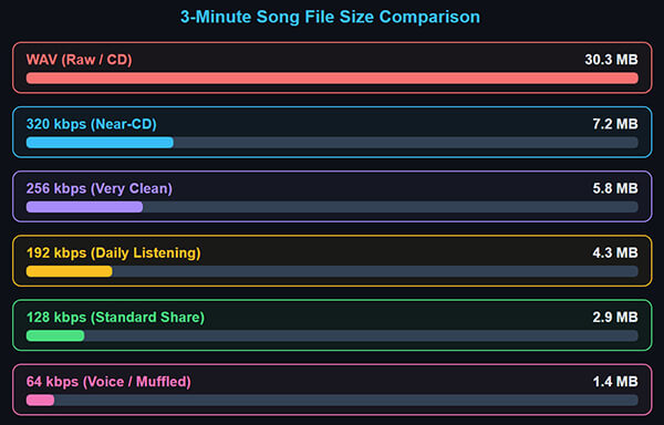 MP3 File Size In Different Bitrates