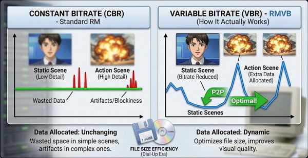 Vbr Vs Cbr Rmvb