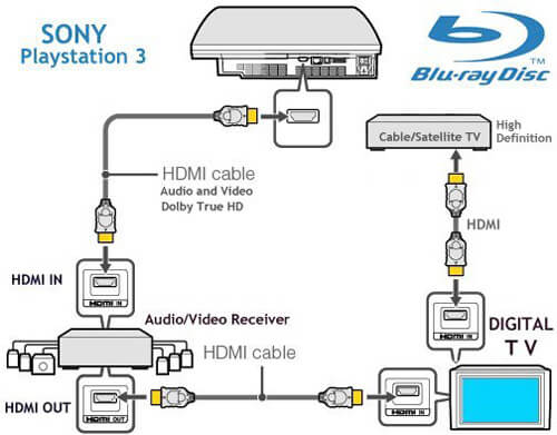 Sådan tilsluttes PS3 til HDTV