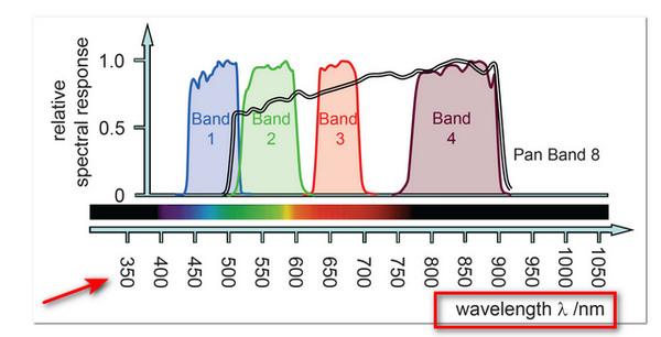 Resolução espectral Resolução de imagem