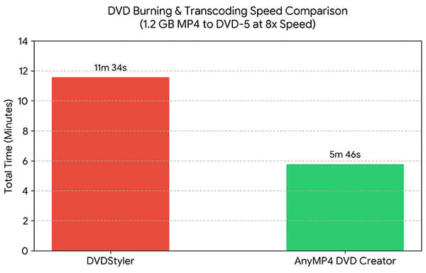 DVD Creating Speed Test in DVDStyler