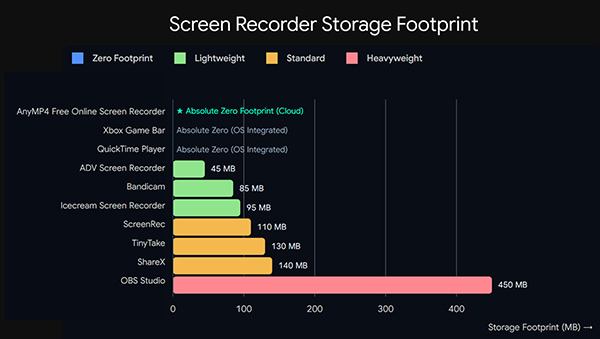 Screen Recorder Storage Footprint