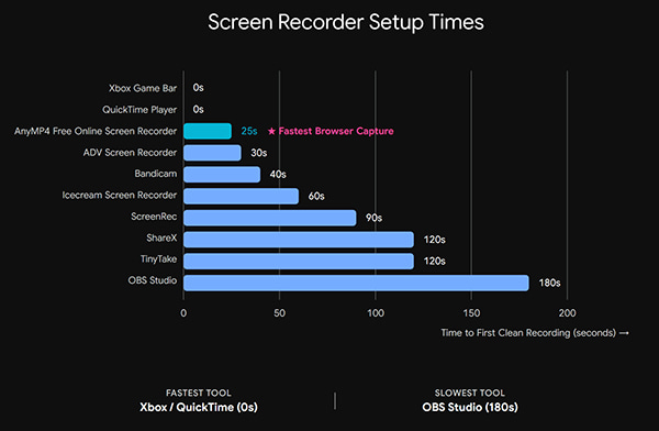 Screen Time Setup Time