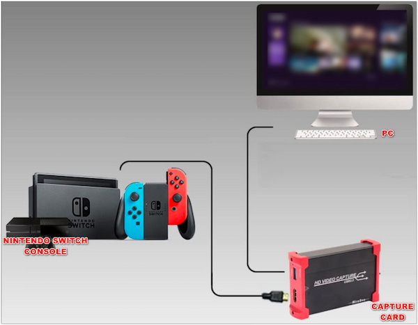 Connect Console to Capture Card Then PC