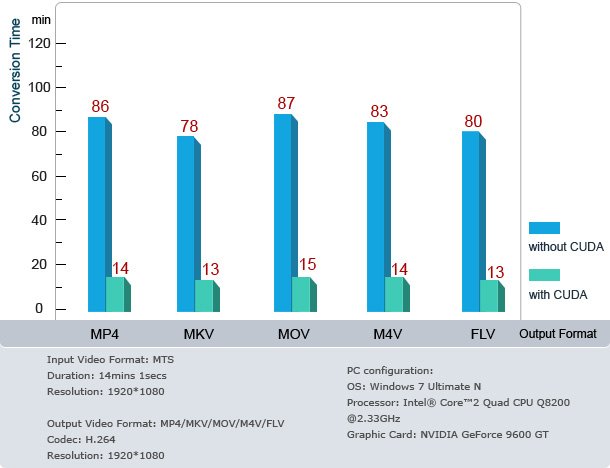 Gráfico CUDA