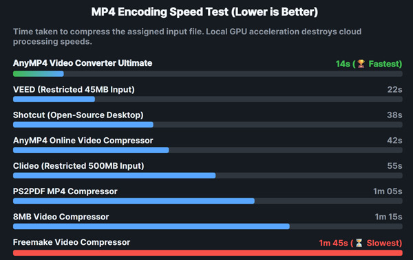 Mp4 Compressor Encoding Speed Test